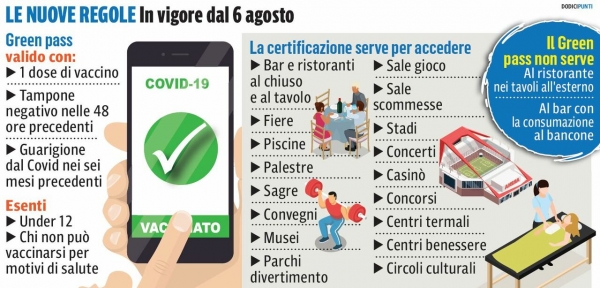 Green Pass per accedere in palestra dal 06 Agosto 2021